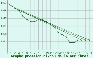 Courbe de la pression atmosphrique pour Lamballe (22)