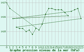 Courbe de la pression atmosphrique pour Lans-en-Vercors - Les Allires (38)