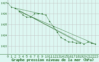 Courbe de la pression atmosphrique pour Manston (UK)