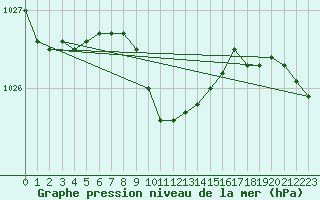 Courbe de la pression atmosphrique pour Giresun