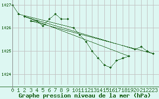 Courbe de la pression atmosphrique pour Wattisham