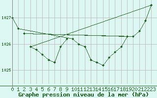 Courbe de la pression atmosphrique pour Marseille - Saint-Loup (13)
