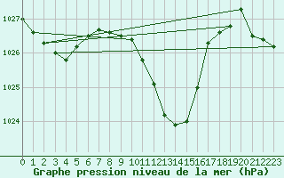 Courbe de la pression atmosphrique pour Krumbach