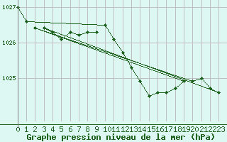 Courbe de la pression atmosphrique pour Gardelegen