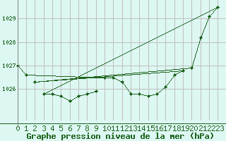 Courbe de la pression atmosphrique pour Belm