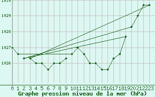 Courbe de la pression atmosphrique pour Agde (34)