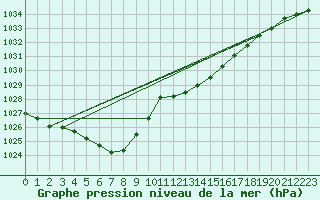 Courbe de la pression atmosphrique pour Nevers (58)