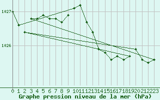 Courbe de la pression atmosphrique pour Xonrupt-Longemer (88)