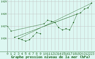 Courbe de la pression atmosphrique pour Melun (77)