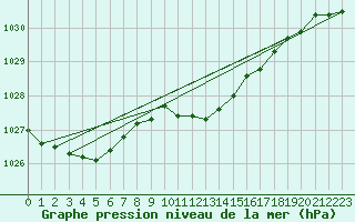 Courbe de la pression atmosphrique pour Fribourg (All)