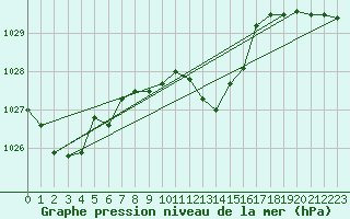 Courbe de la pression atmosphrique pour Lunz