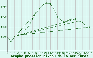 Courbe de la pression atmosphrique pour Hyres (83)