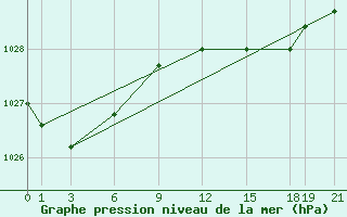 Courbe de la pression atmosphrique pour Scilly - Saint Mary