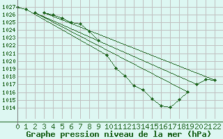 Courbe de la pression atmosphrique pour Zeltweg / Autom. Stat.