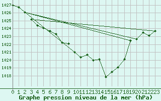 Courbe de la pression atmosphrique pour Inverbervie