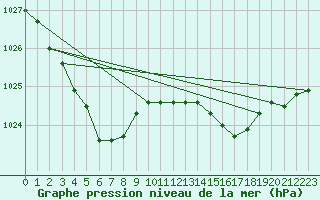 Courbe de la pression atmosphrique pour Fontenermont (14)