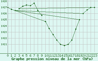 Courbe de la pression atmosphrique pour Comprovasco