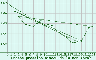 Courbe de la pression atmosphrique pour Sgur-le-Chteau (19)