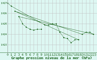 Courbe de la pression atmosphrique pour Chivres (Be)