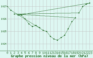 Courbe de la pression atmosphrique pour Neu Ulrichstein