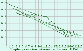 Courbe de la pression atmosphrique pour Culdrose