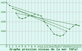 Courbe de la pression atmosphrique pour Connerr (72)