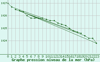 Courbe de la pression atmosphrique pour Enontekio Nakkala