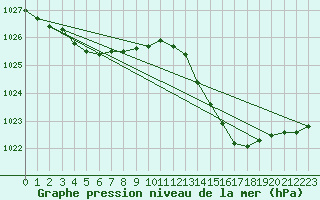 Courbe de la pression atmosphrique pour Biscarrosse (40)