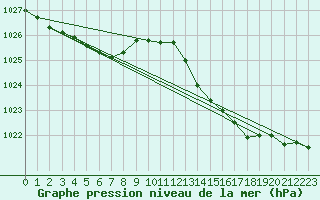 Courbe de la pression atmosphrique pour Pointe de Chassiron (17)