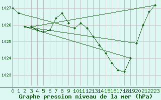 Courbe de la pression atmosphrique pour Aniane (34)