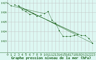 Courbe de la pression atmosphrique pour Lans-en-Vercors (38)