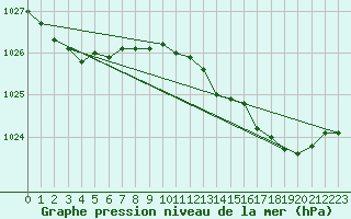 Courbe de la pression atmosphrique pour Verneuil (78)
