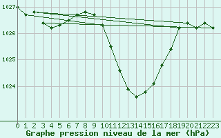 Courbe de la pression atmosphrique pour Payerne (Sw)