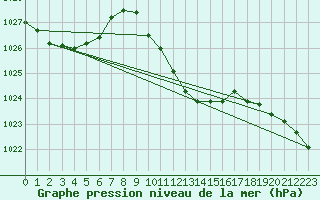 Courbe de la pression atmosphrique pour Mhling