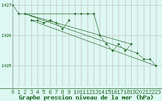 Courbe de la pression atmosphrique pour Florennes (Be)