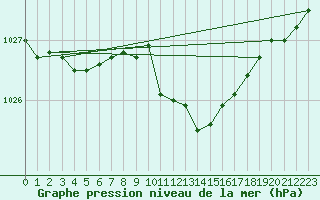 Courbe de la pression atmosphrique pour Kaisersbach-Cronhuette