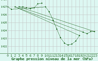 Courbe de la pression atmosphrique pour Grenoble/agglo Le Versoud (38)