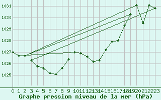 Courbe de la pression atmosphrique pour Hoydalsmo Ii