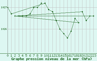 Courbe de la pression atmosphrique pour St Peter-Ording