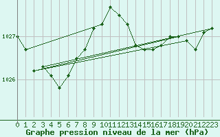 Courbe de la pression atmosphrique pour Bulson (08)