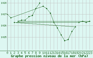 Courbe de la pression atmosphrique pour Chteaudun (28)