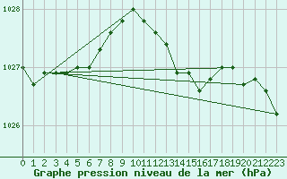 Courbe de la pression atmosphrique pour Humain (Be)