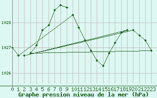 Courbe de la pression atmosphrique pour Eisenstadt