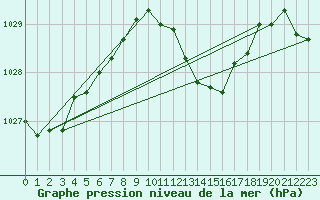 Courbe de la pression atmosphrique pour Cevio (Sw)