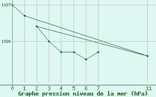 Courbe de la pression atmosphrique pour le bateau BATFR11