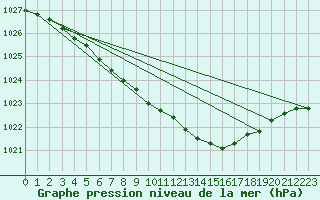 Courbe de la pression atmosphrique pour Lakatraesk