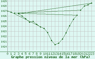 Courbe de la pression atmosphrique pour Locarno (Sw)