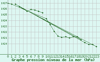 Courbe de la pression atmosphrique pour Saint Andrae I. L.