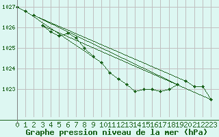 Courbe de la pression atmosphrique pour Virtsu