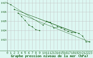Courbe de la pression atmosphrique pour Faulx-les-Tombes (Be)